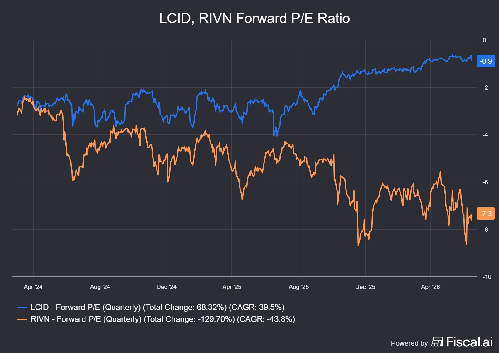 LCID_RIVN_Forward_PE_Ratio.png