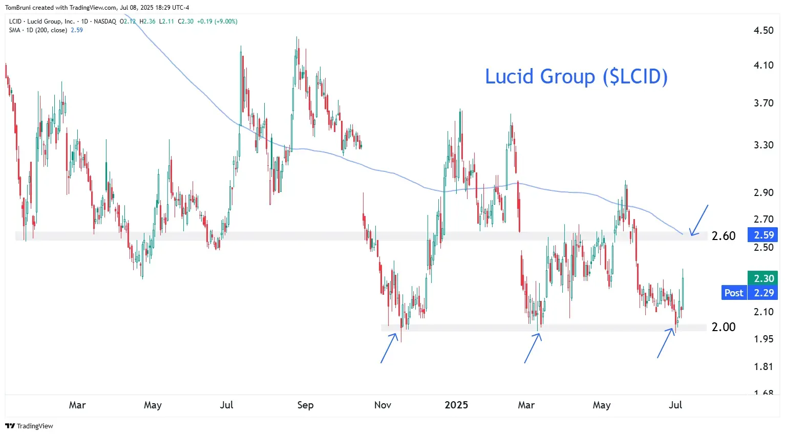 Lucid Motors one-year chart from TradingView showing prices as of 07/08/25.