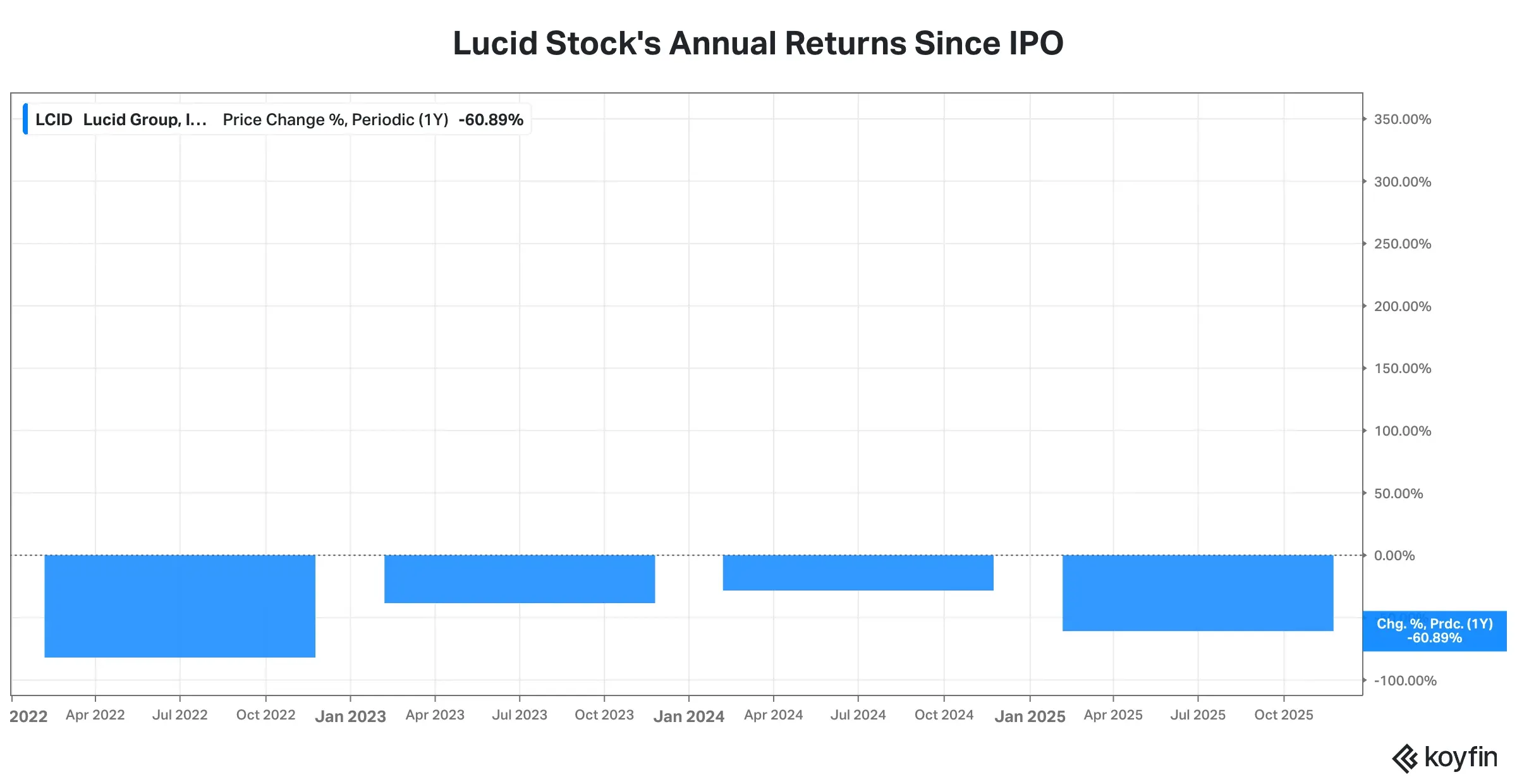 LCID's returns since IPO.png