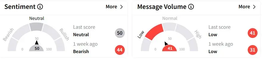 LMT’s Sentiment Meter and Message Volume as of 02:41 a.m. ET on April 21, 2025 | Source: Stocktwits