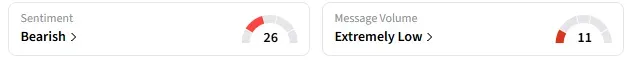 Retail sentiment around LULU trended in ‘bearish’ territory amid ‘extremely low’ message volume.