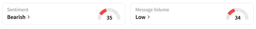 LUV’s Sentiment Meter and Message Volume as of 10:29 p.m. ET on May 18, 2025 | Source: Stocktwits
