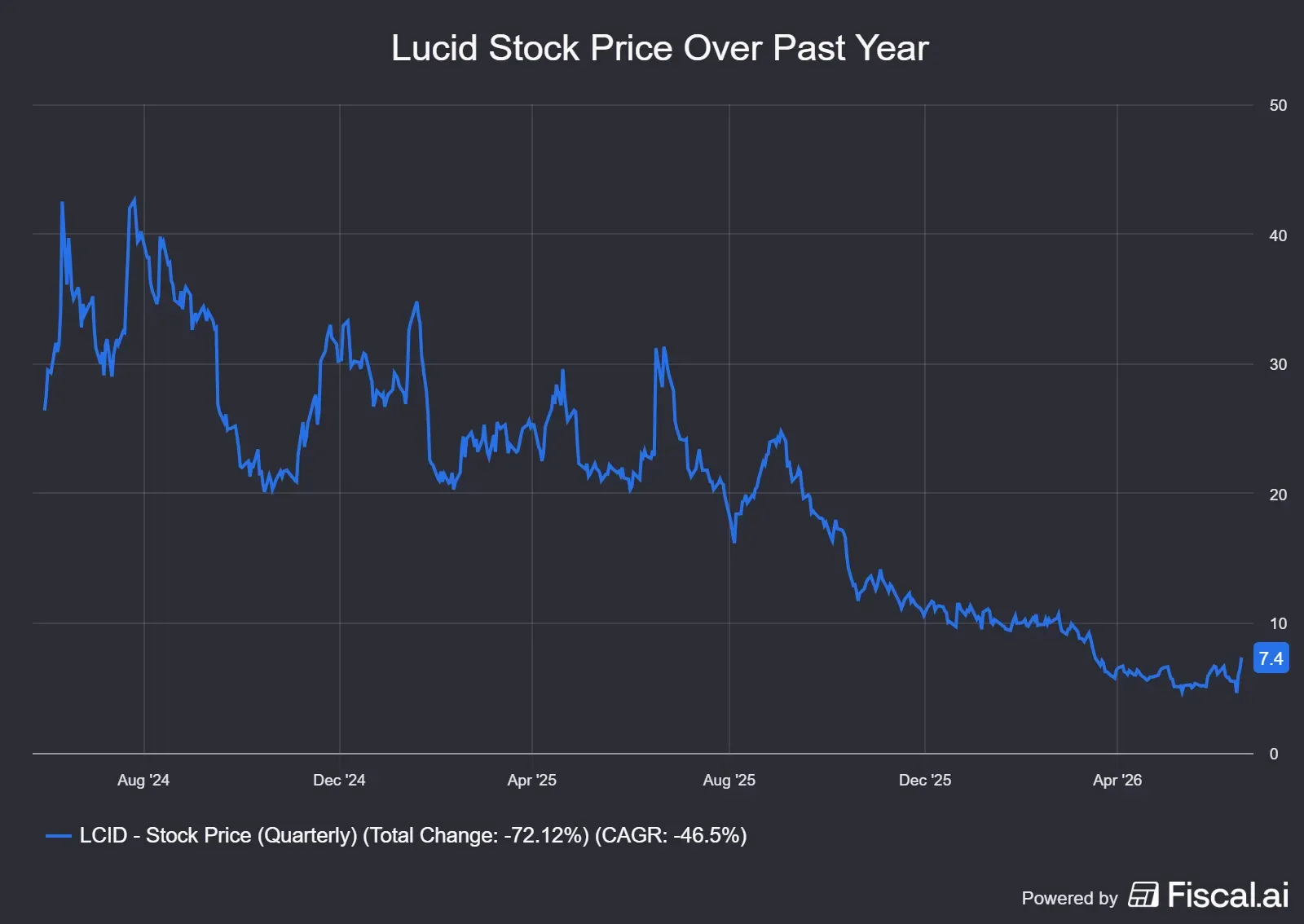 Lucid_Stock_Price_Over_Past_Year.png