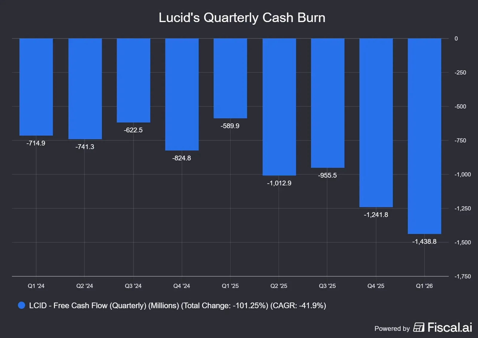 Lucids_Quarterly_Cash_Burn.png