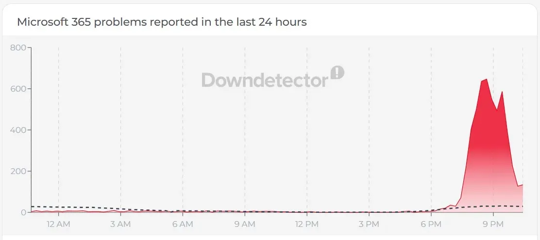 Microsoft 365 error reports on Downdetector