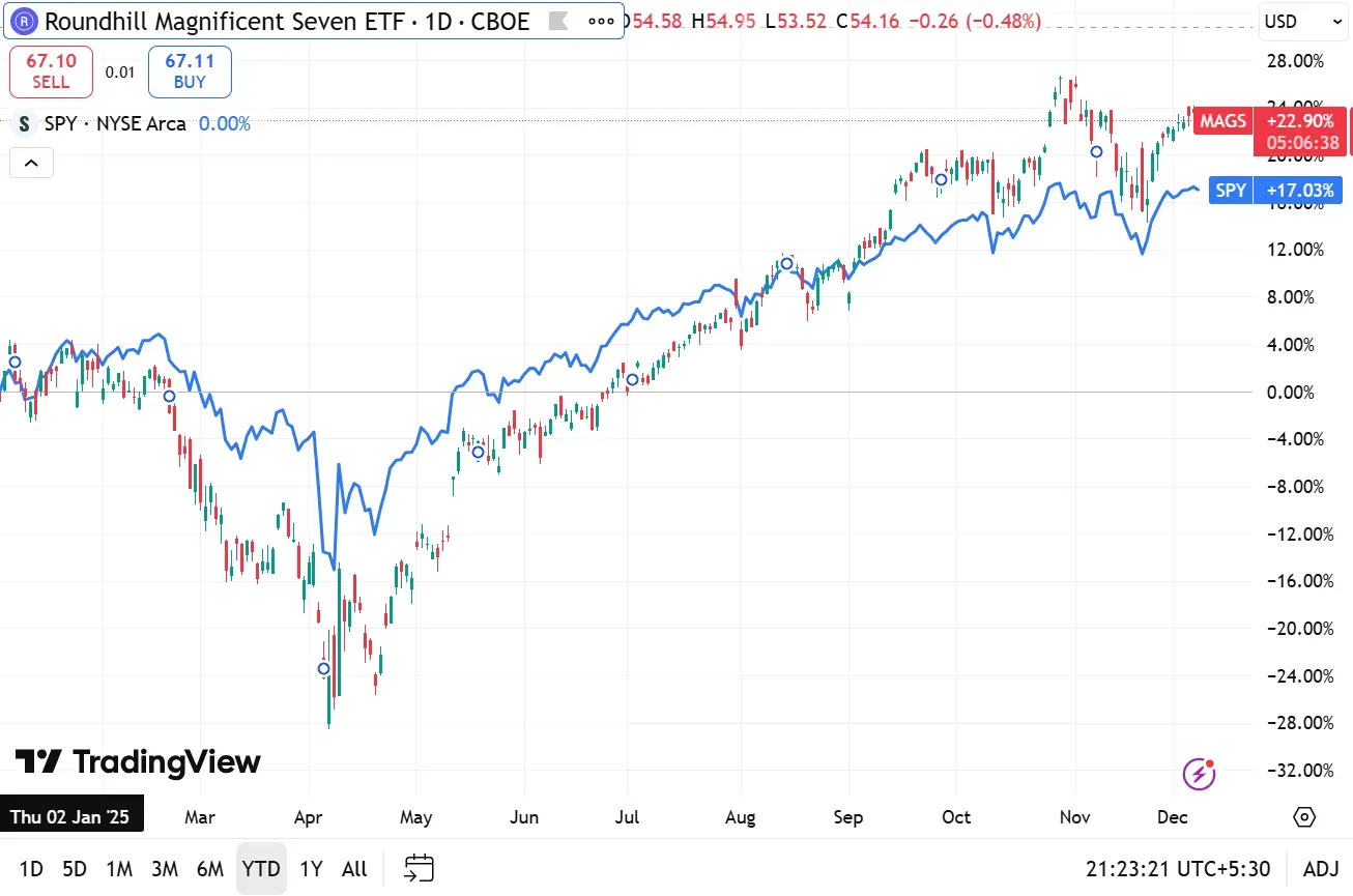 MAGS ETF vs SPY.png