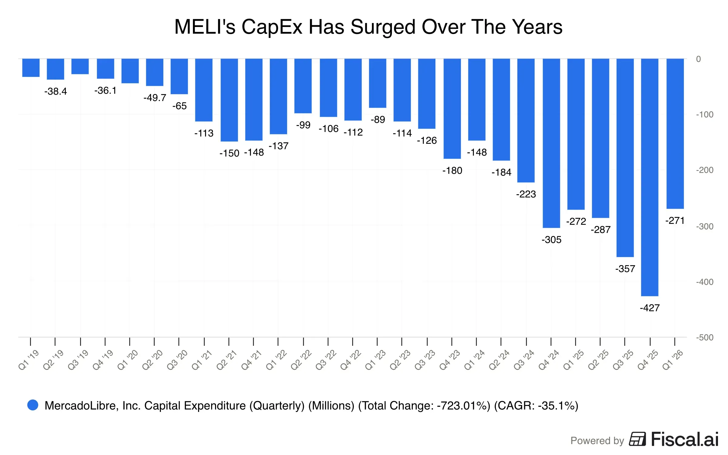 MELIs_CapEx_Has_Surged_Over_The_Years.png