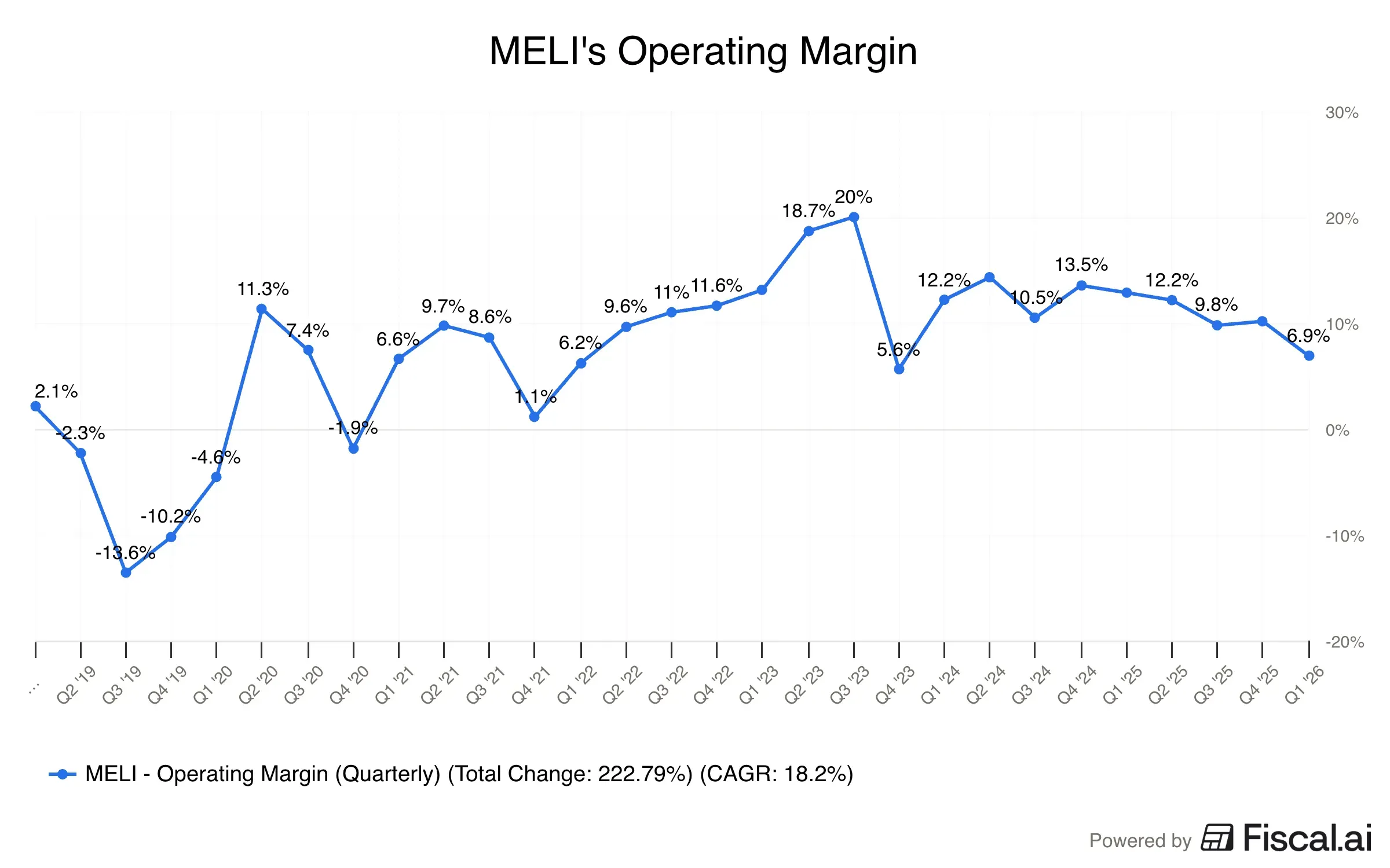 MELIs_Operating_Margin.png
