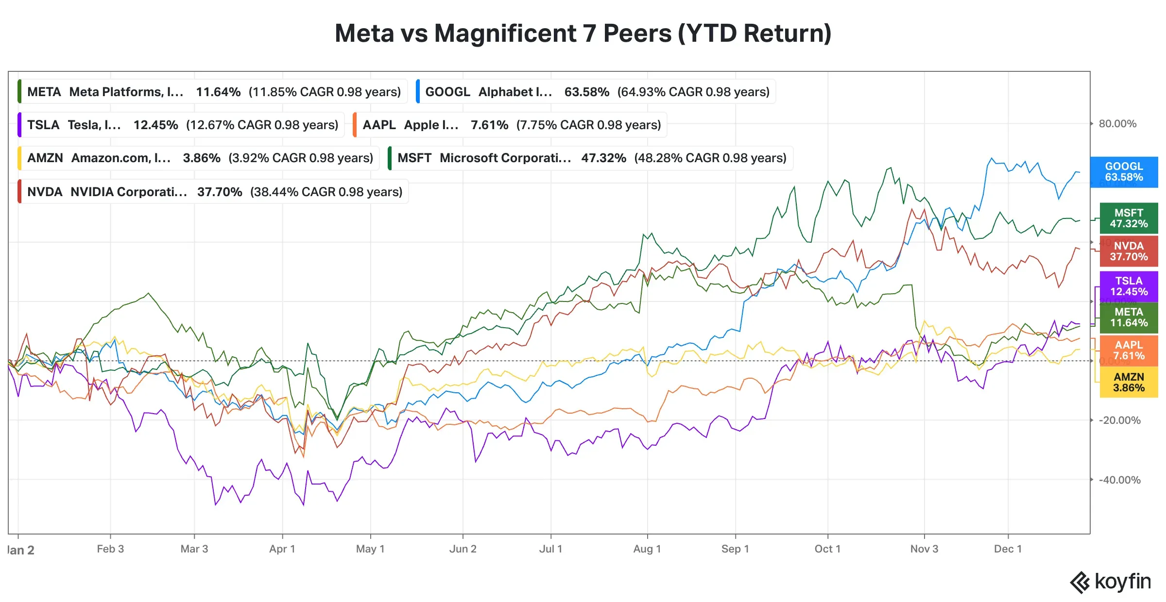 META vs Mag 7 peers.png