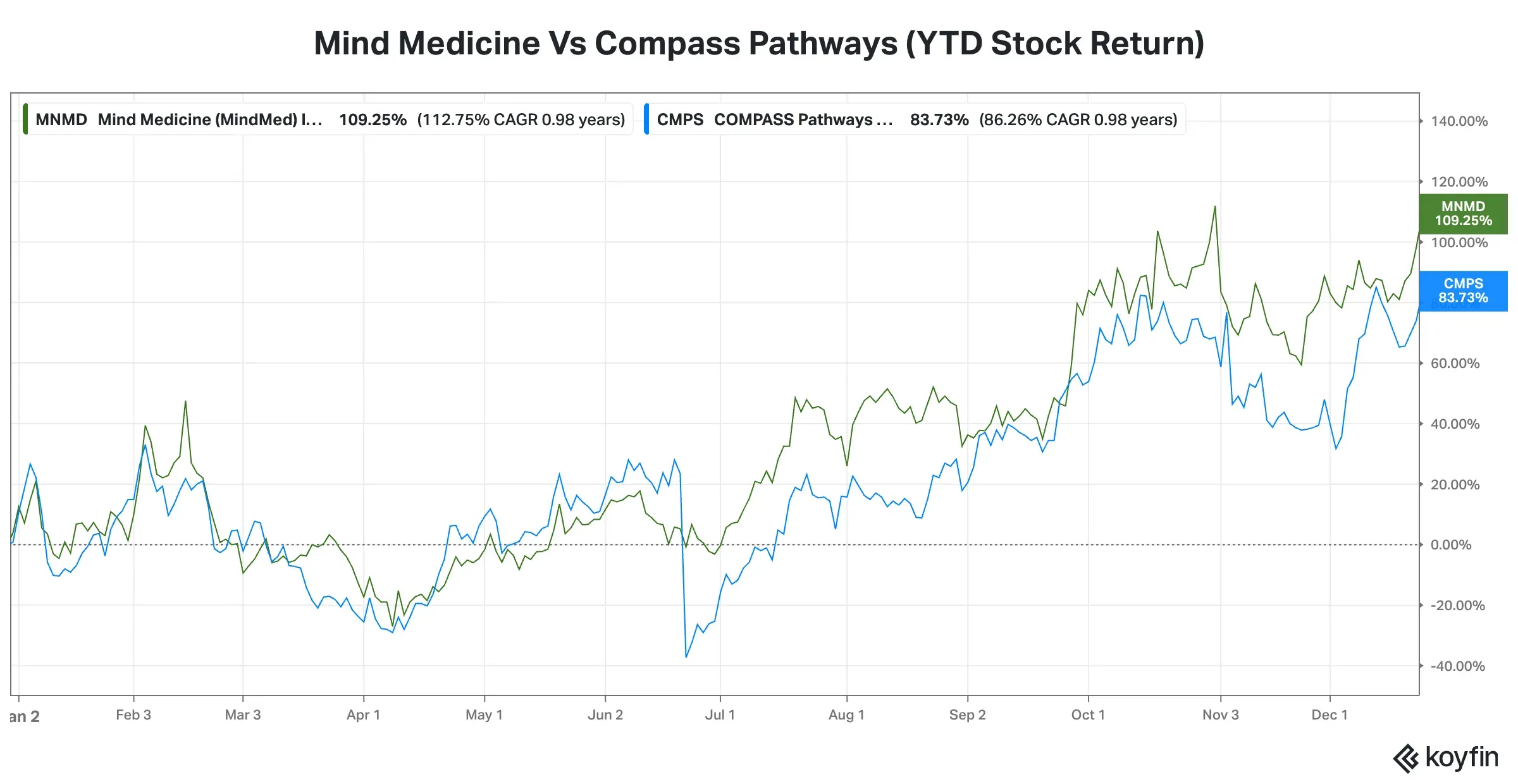MNMD Vs CMPS.png