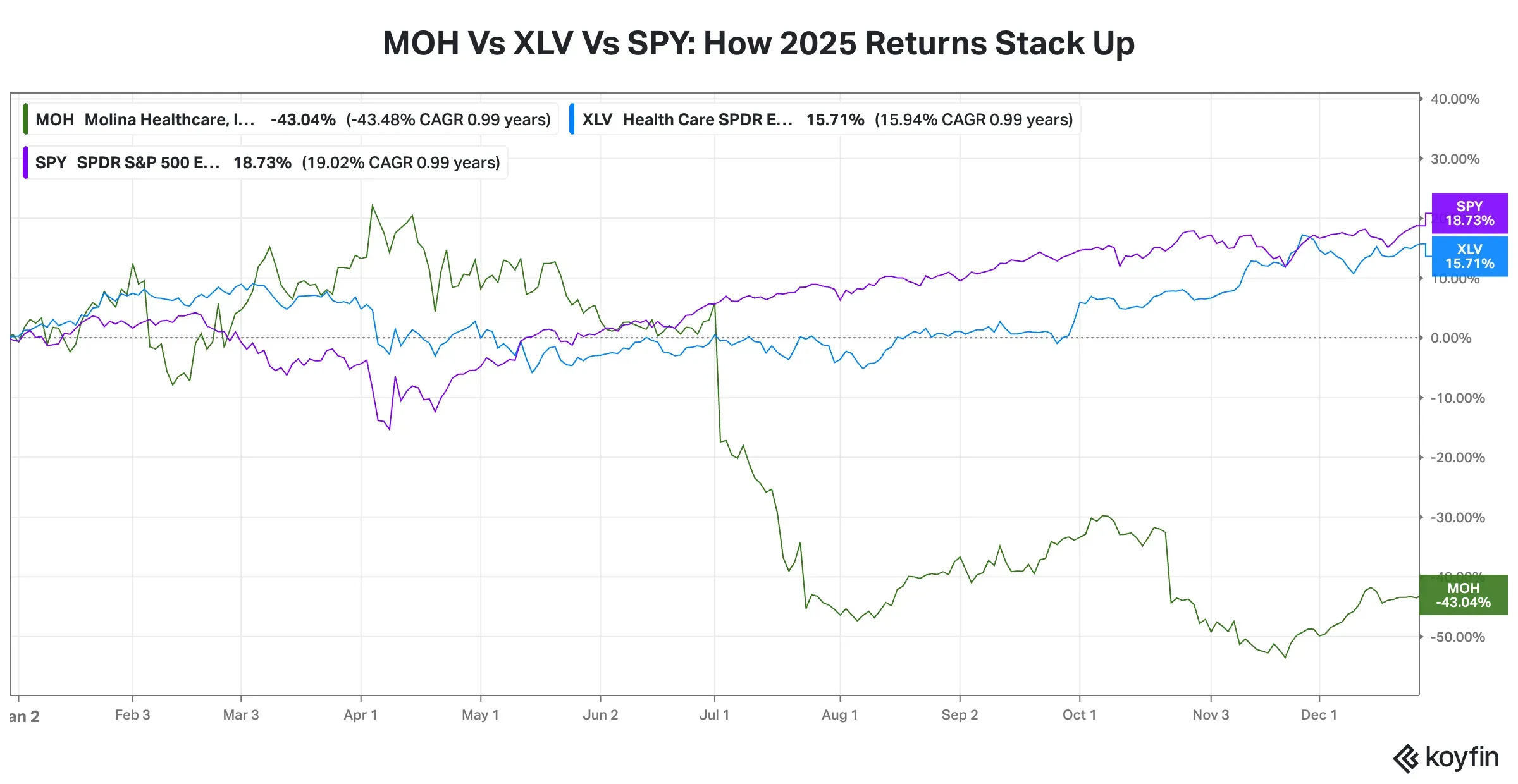 MOH VS XLY Vs SPY YTD Returns.png