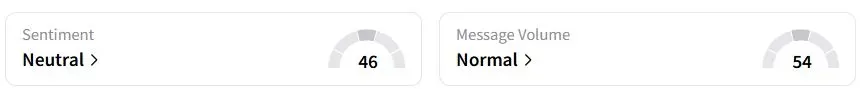 MOS’s Sentiment Meter and Message Volume as of 05:41 a.m. ET on May 7, 2025 | Source: Stocktwits