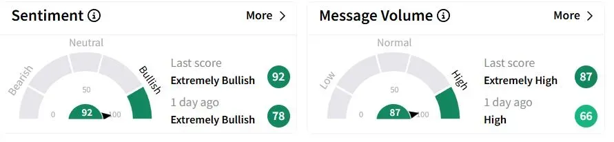MP’s Sentiment Meter and Message Volume as of 02:59 a.m. ET on April 15, 2025 | Source: Stocktwits
