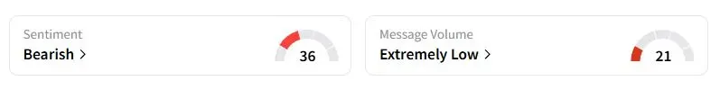 MP’s Sentiment Meter and Message Volume as of 01:07 a.m. ET on Aug. 3, 2025 | Source: Stocktwits