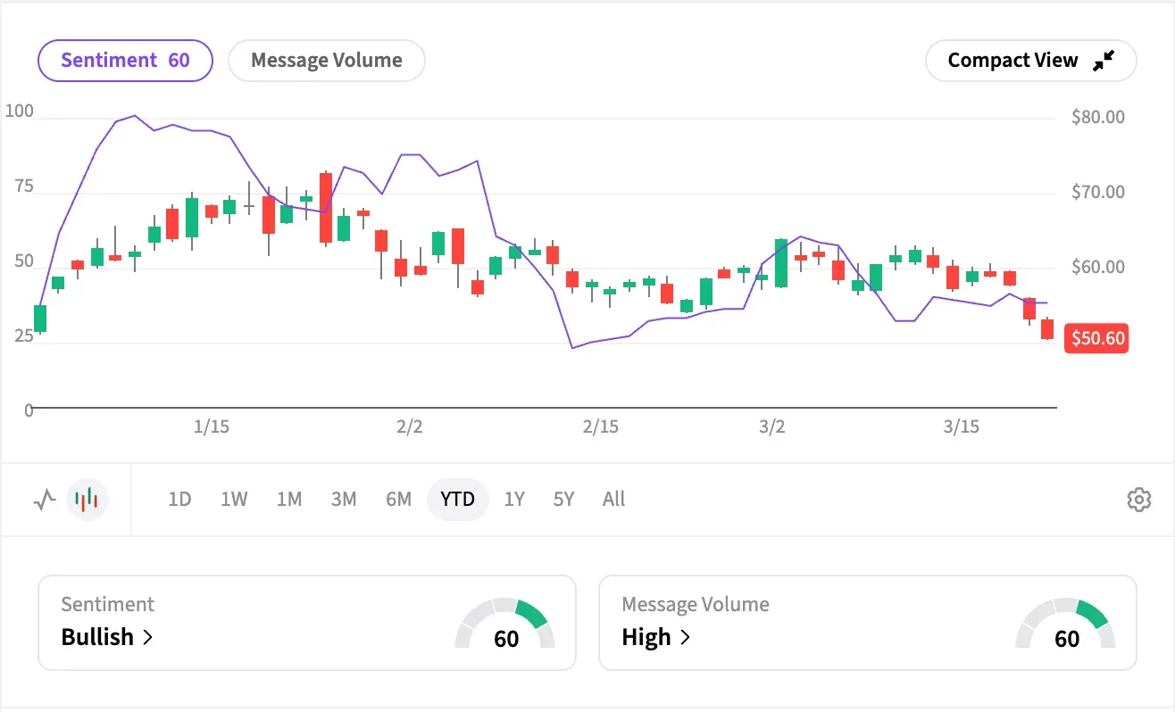 MP Stocktwits sentiment YTD.png