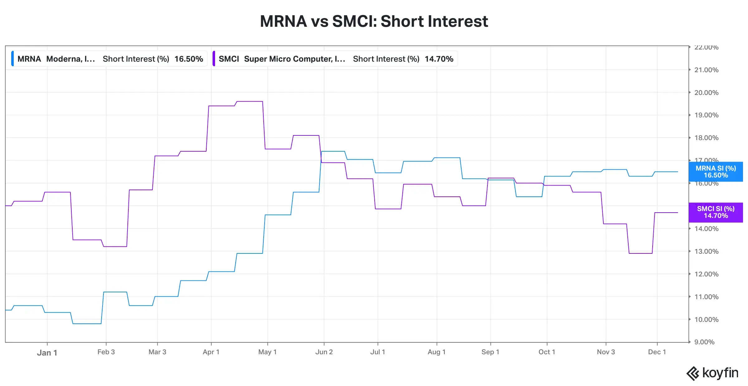 MRNA-SMCI-short interest.png