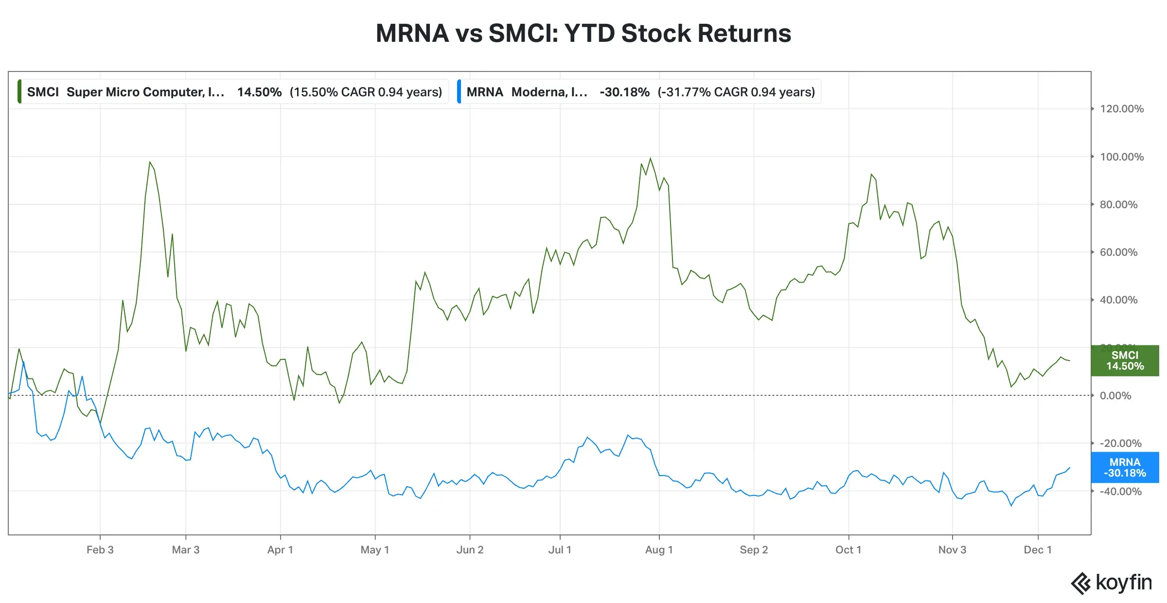MRNA-SMCI stock returns.png