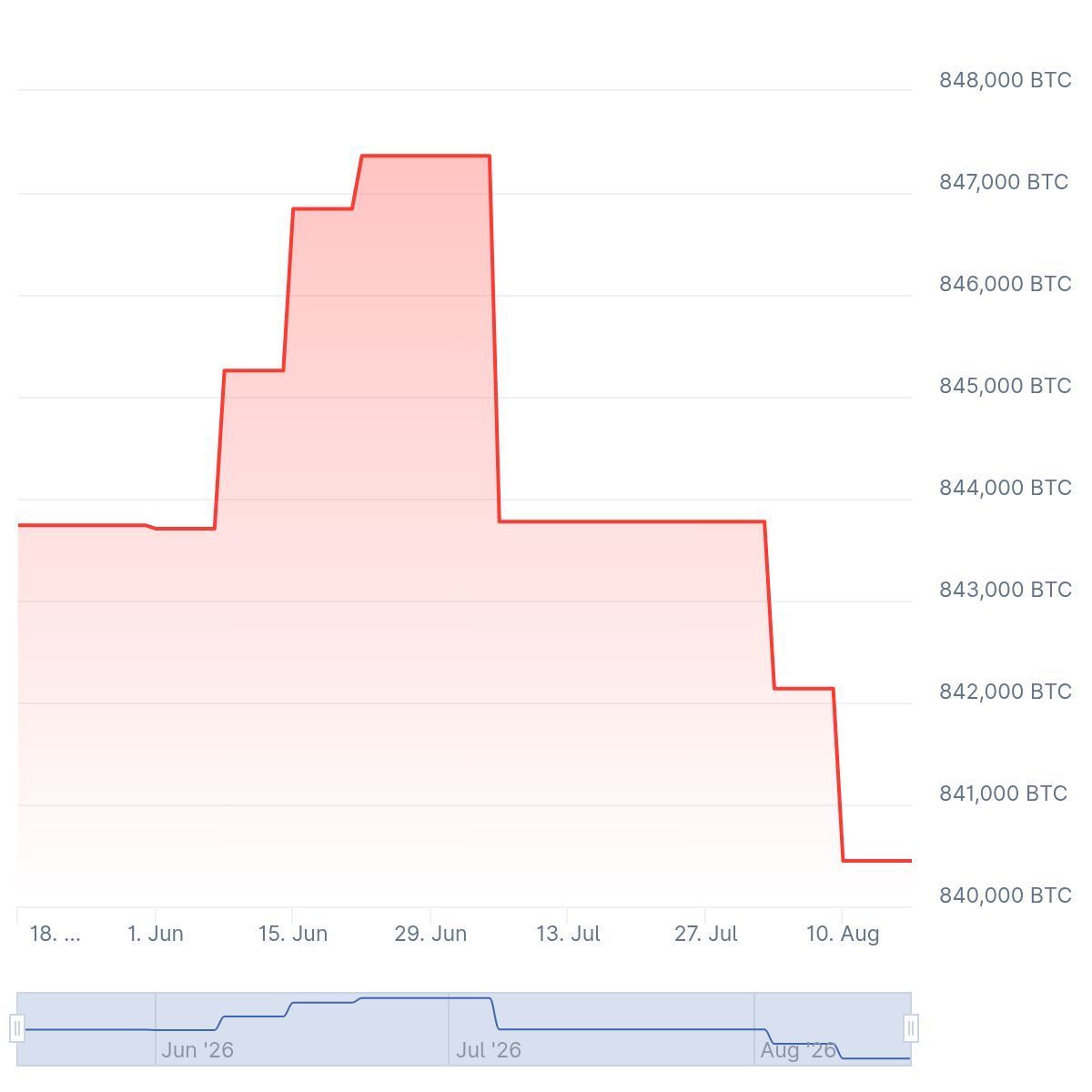 MSTR BTC Holdings.jpeg