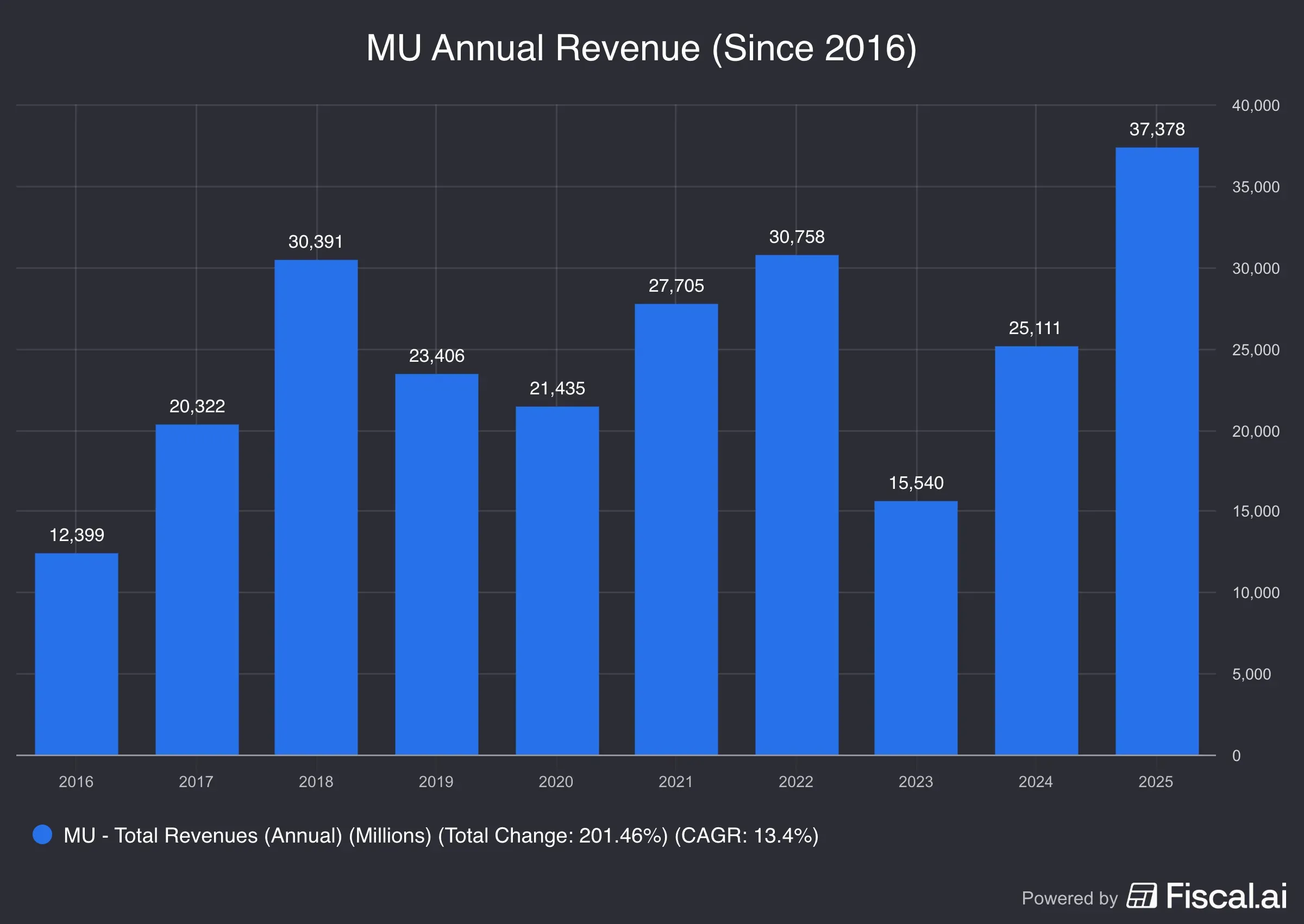 MU_Annual_Revenue_Since_2016.png