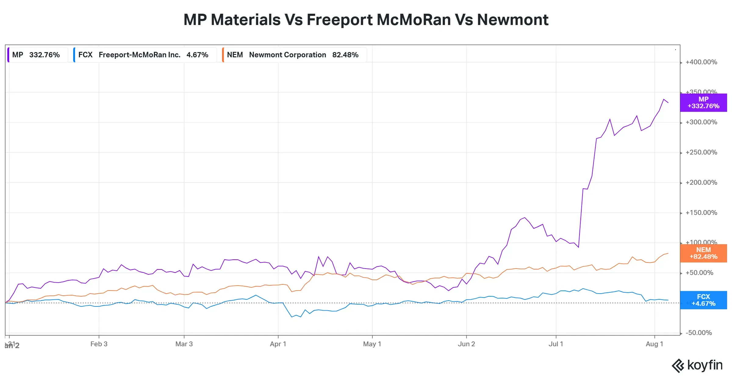 A Year-to-date stock performance comparison between MP Materials, Newmont and Freeport-McMoRan