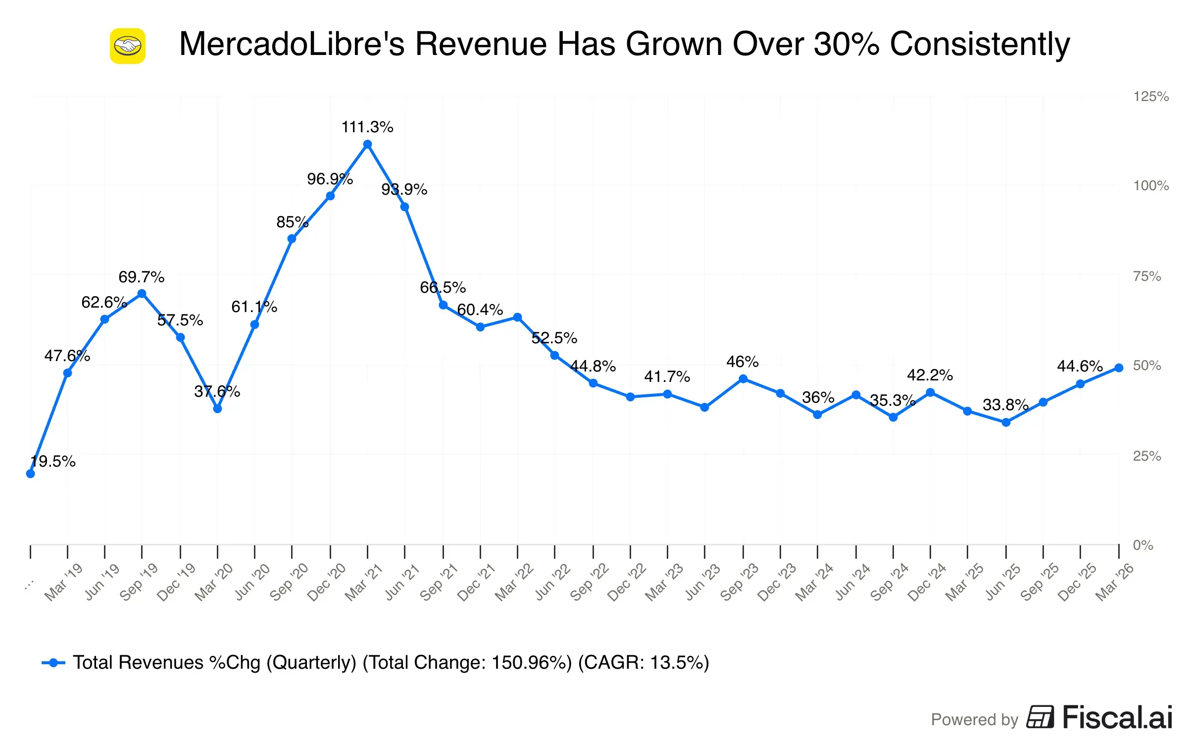 MercadoLibres_Revenue_Has_Grown_Over_30_Consistently.png