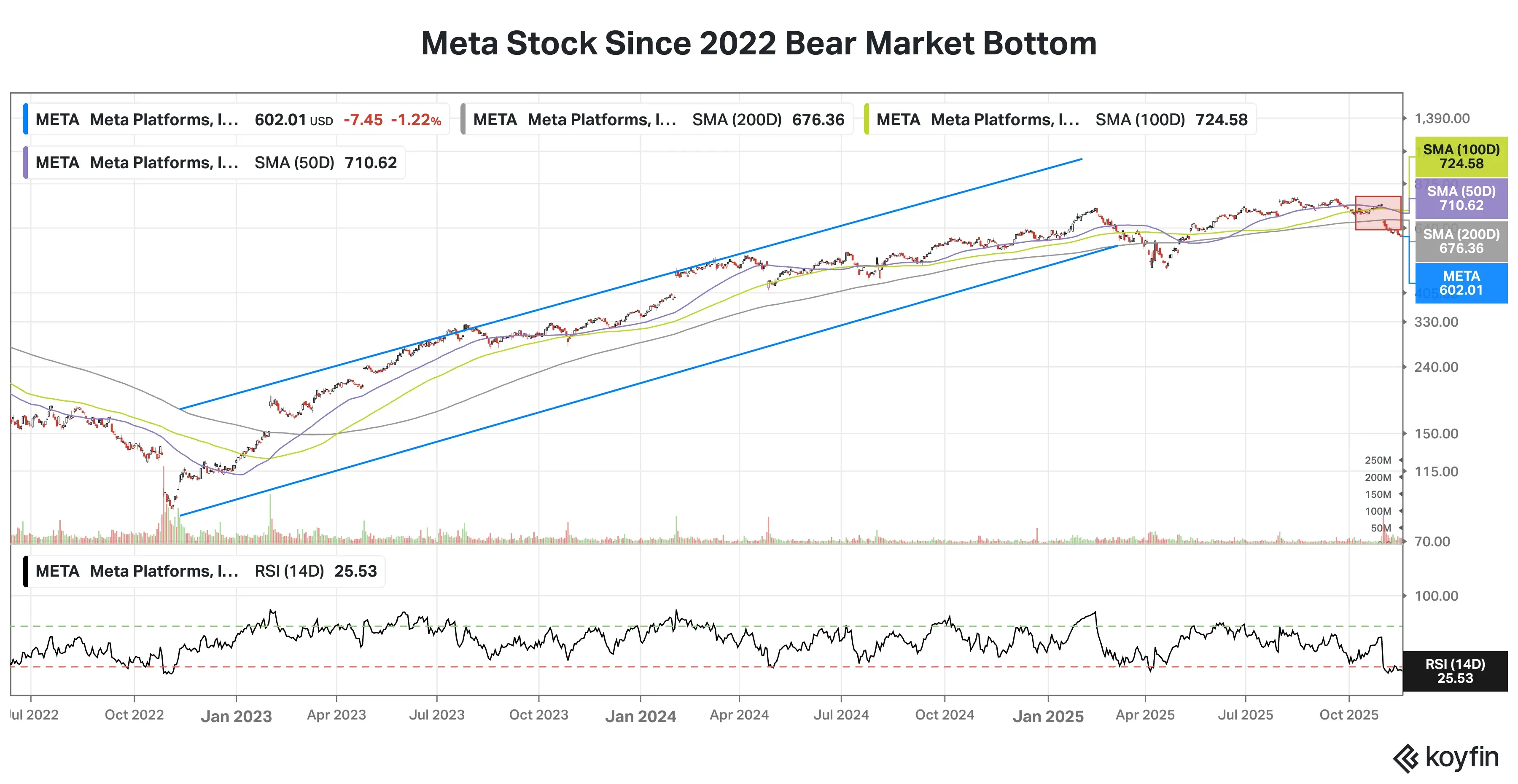 Meta Koyfin chart since bear market bottom.png