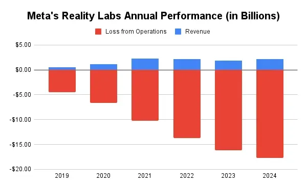 Meta's Reality Labs Annual Performance (in Billions).png