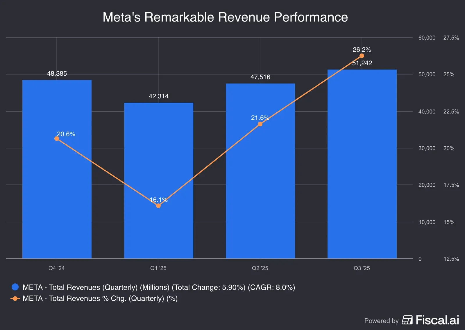 Metas_Remarkable_Revenue_Performance.png