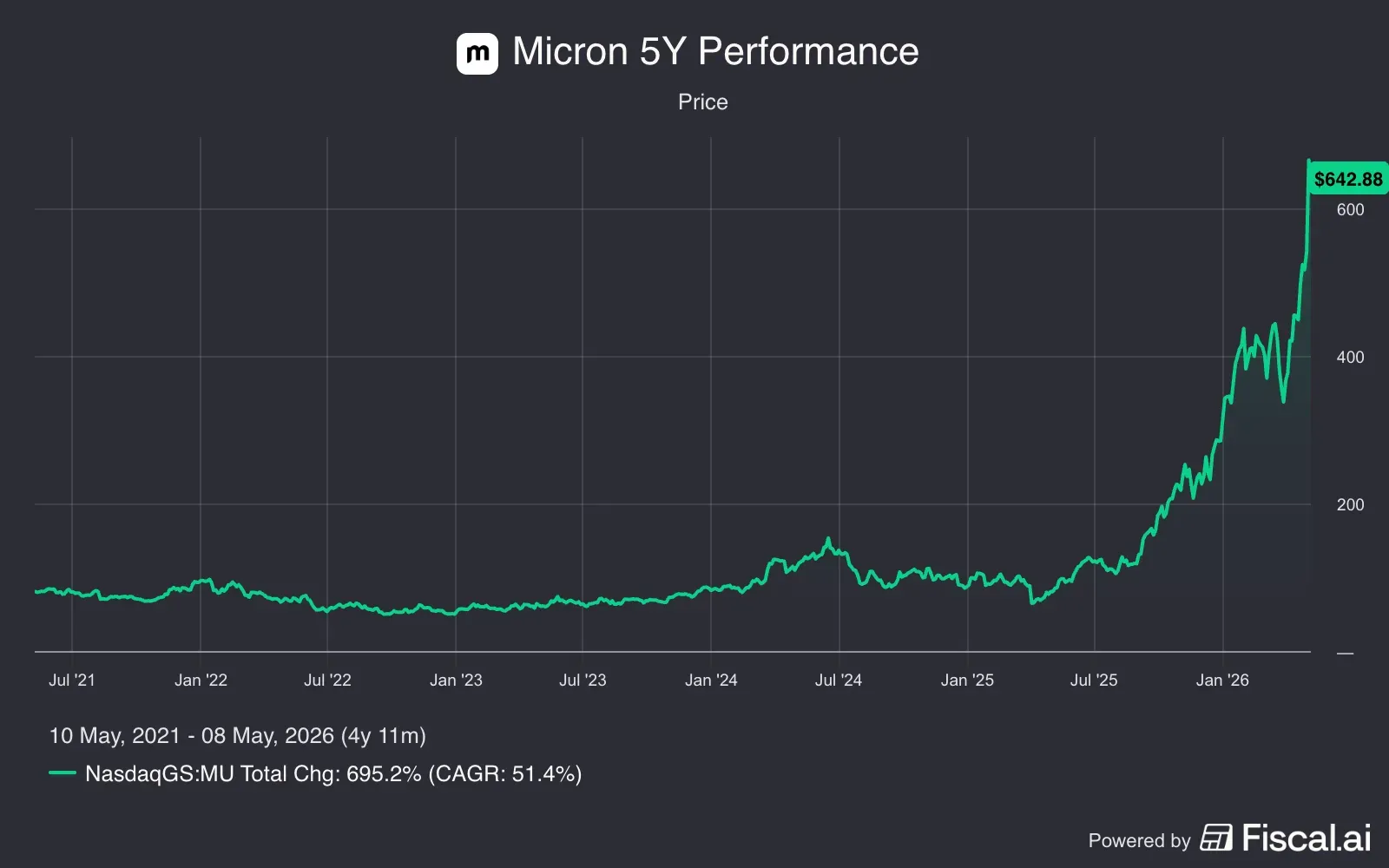 Micron_5Y_Performance.png
