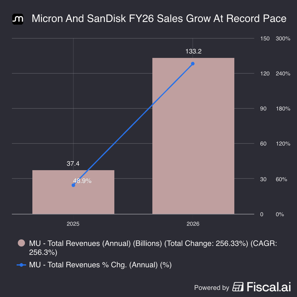 Micron_And_SanDisk_FY26_Sales_Grow_At_Record_Pace.png