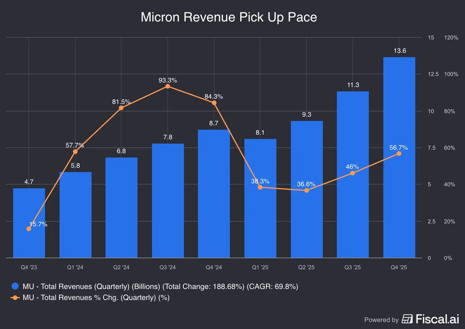 Micron_Revenue_Pick_Up_Pace.png