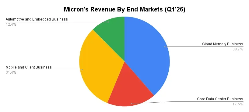 Micron's Revenue By End Markets (Q1'26).png
