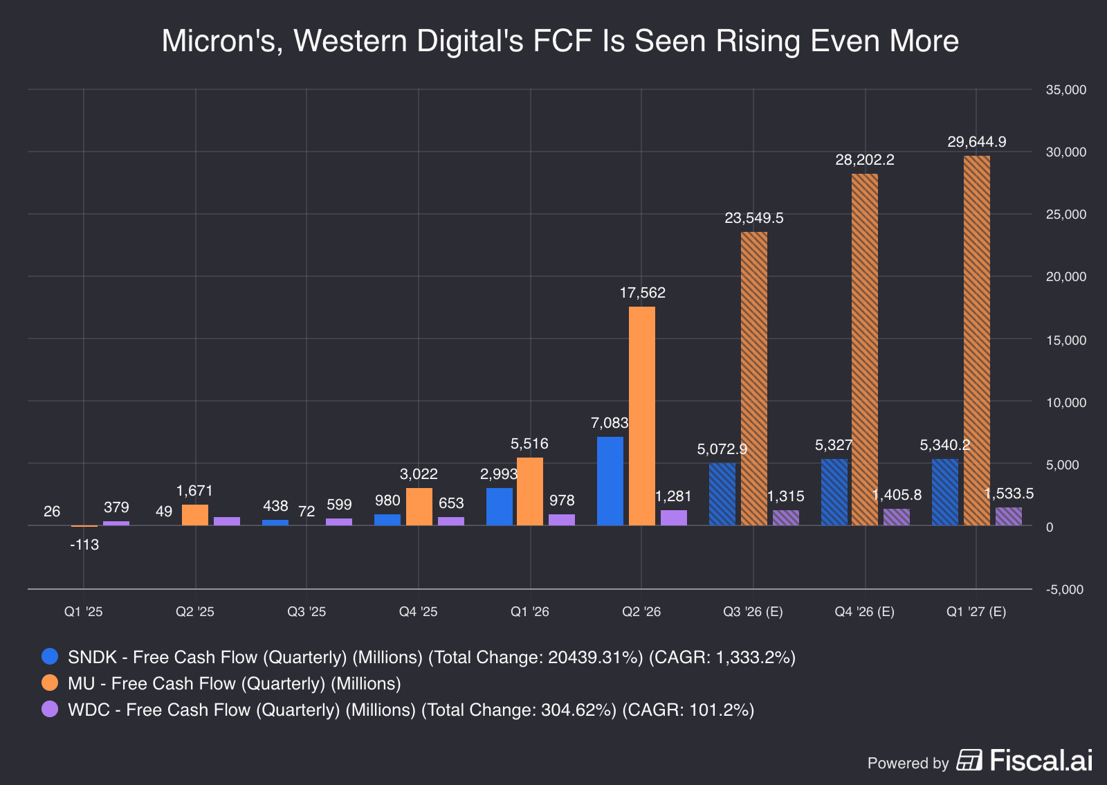 Microns_Western_Digitals_FCF_Is_Seen_Rising_Even_More.png