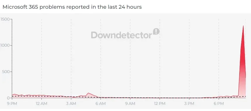 Microsoft 365 error reports on Downdetector