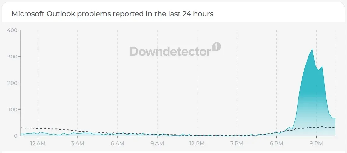 Microsoft Azure error reports on Downdetector