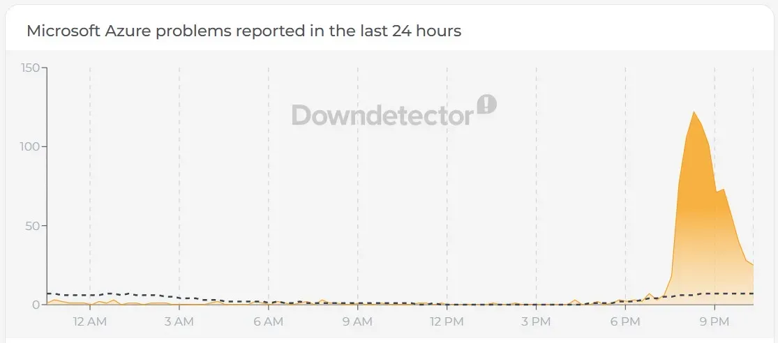 Microsoft Azure error reports on Downdetector