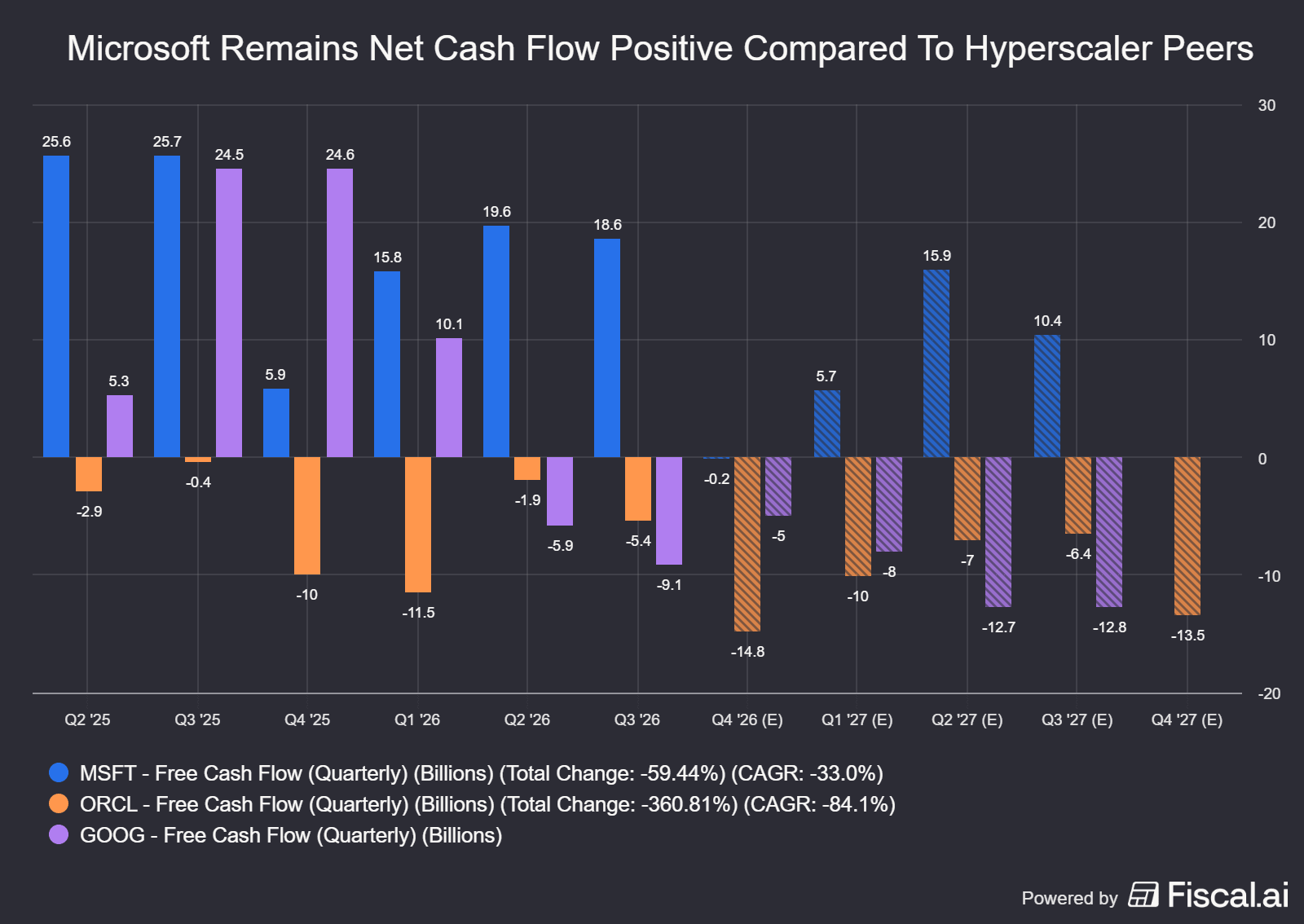 Microsoft_Remains_Net_Cash_Flow_Positive_Compared_To_Hyperscaler_Peers.png