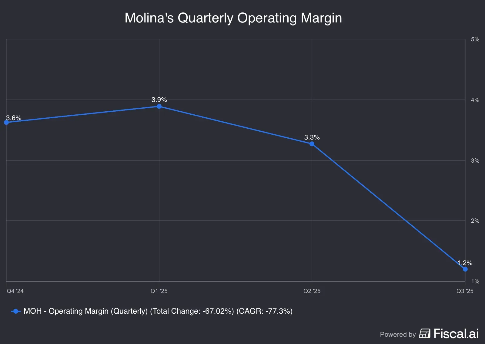 Molinas_Quarterly_Operating_Margin.png