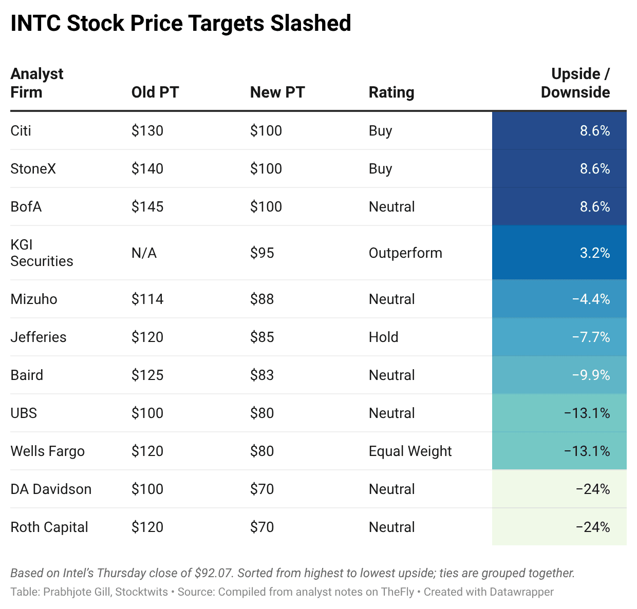 N54TR-intc-stock-price-targets-slashed-.png