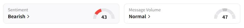 NDAQ’s Sentiment Meter and Message Volume as of 05:20 a.m. ET on Sept 9, 2025 | Source: Stocktwits