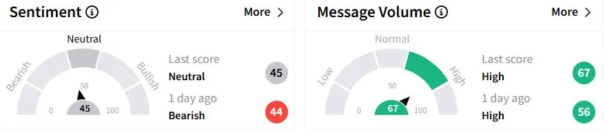 NEXT’s Sentiment Meter and Message Volume as of 02:06 a.m. ET on April 9, 2025 | Source: Stocktwits