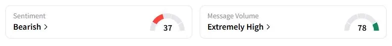 NFE’s Sentiment Meter and Message Volume as of 03:09 a.m. ET on Sept. 9, 2025 | Source: Stocktwits