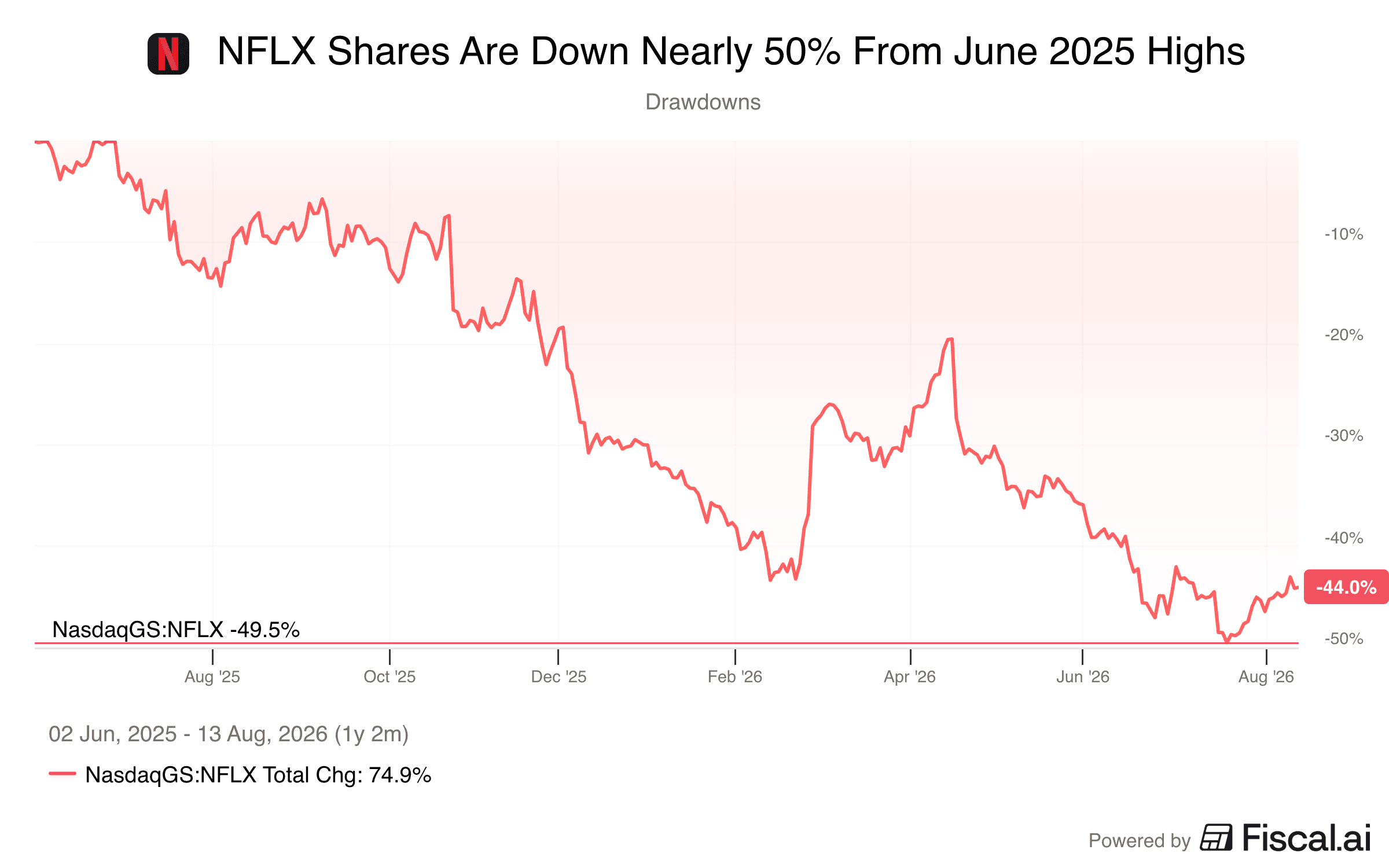 NFLX_Shares_Are_Down_Nearly_50_From_June_2025_Highs.png