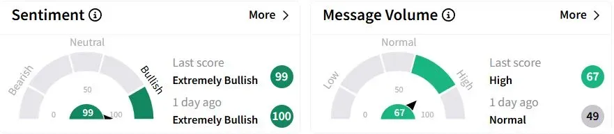 NOV’s Sentiment Meter and Message Volume as of 04:45 a.m. ET on April 29, 2025 | Source: Stocktwits