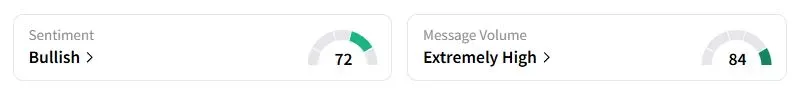 NTRS’s Sentiment Meter and Message Volume as of 03:11 a.m. ET on June 24, 2025 | Source: Stocktwits