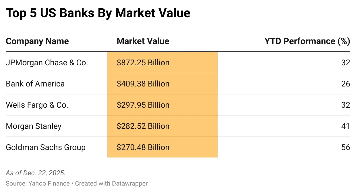 NVCc2-top-5-us-banks-by-market-value-.png