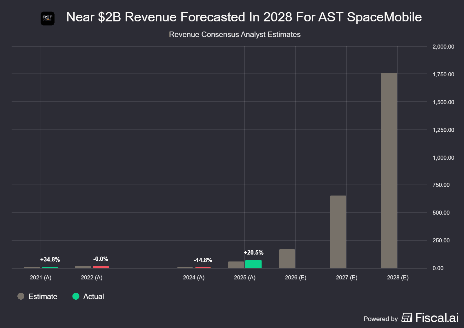 Near_2B_Revenue_Forecasted_In_2028_For_AST_SpaceMobile.png