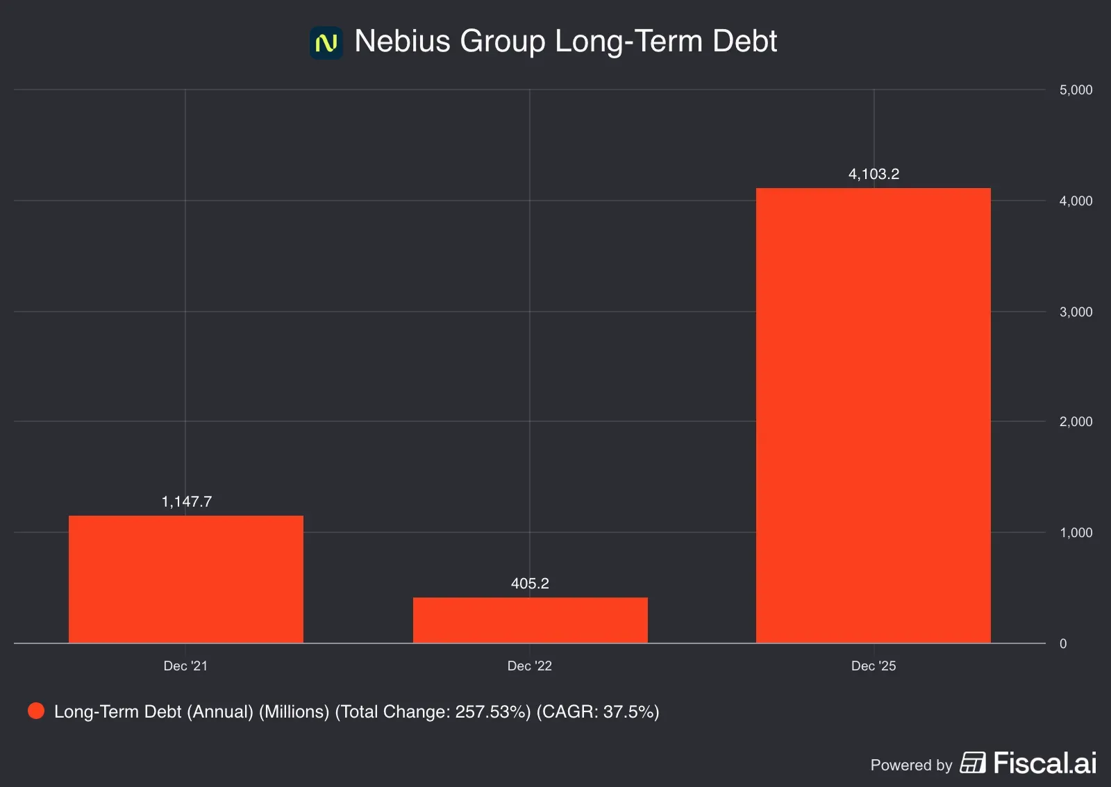 Nebius_Group_Long-Term_Debt.jpg
