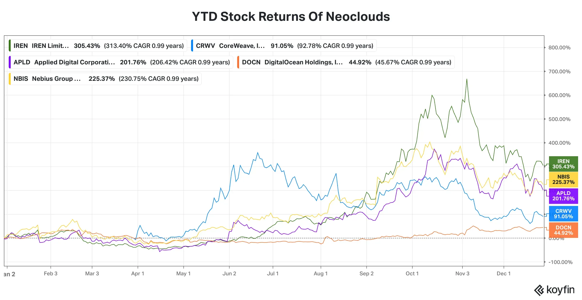 Neoclouds YTD Stock Returns.png