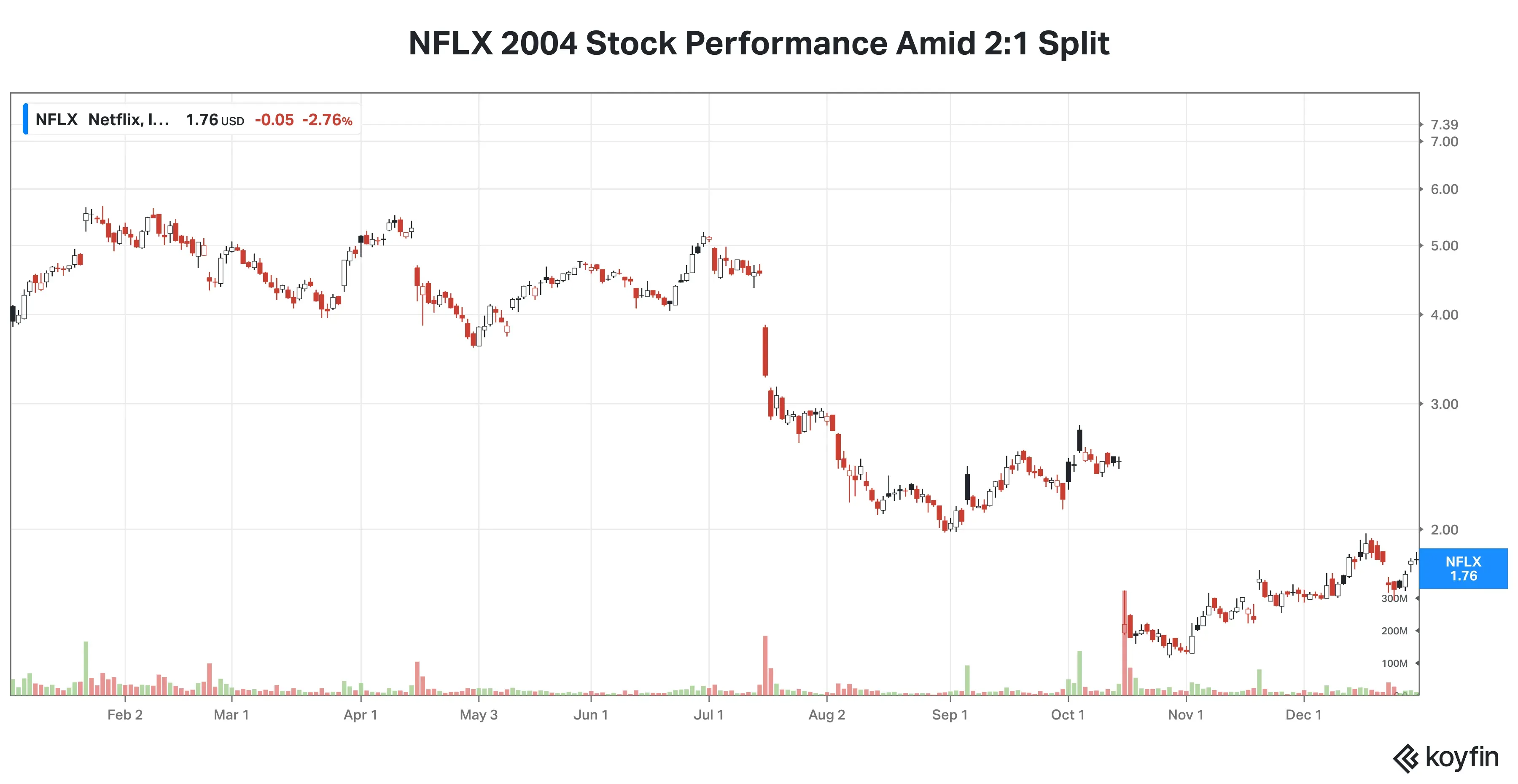Netflix 2004 split stock reaction.png